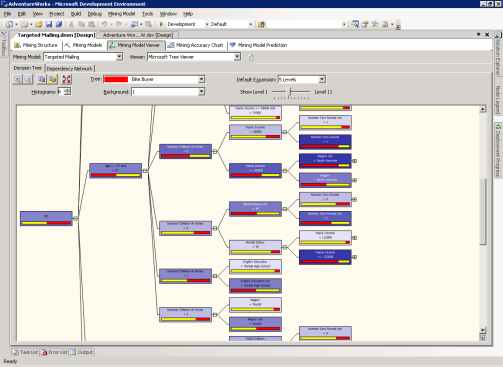 Рисунок 6 Страница Decision Tree для модели Targeted Mailing